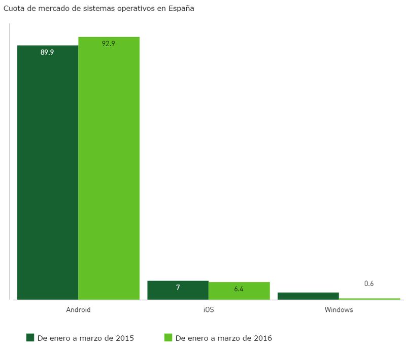 sistema-operativo-cuota-mercado