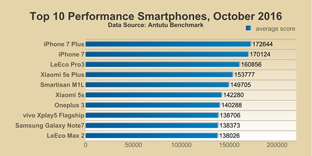 smartphones más potentes octubre 2016