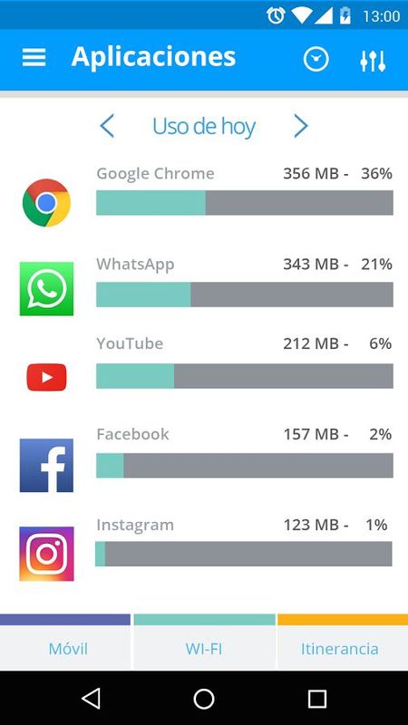 consumo datos my data manager