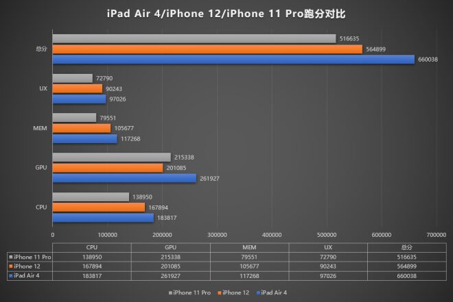 AnTuTu Benchmark A14 Bionic iphone 12