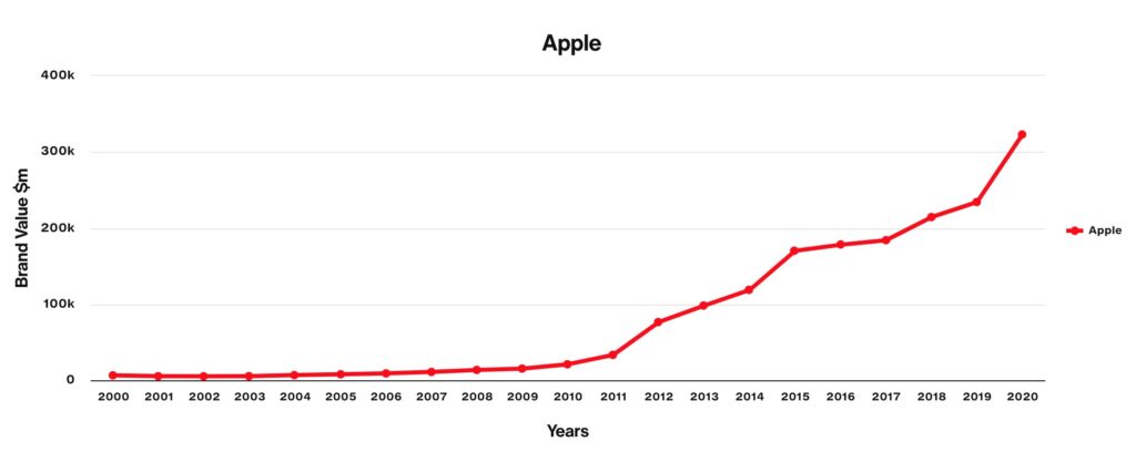 Apple valor de marca