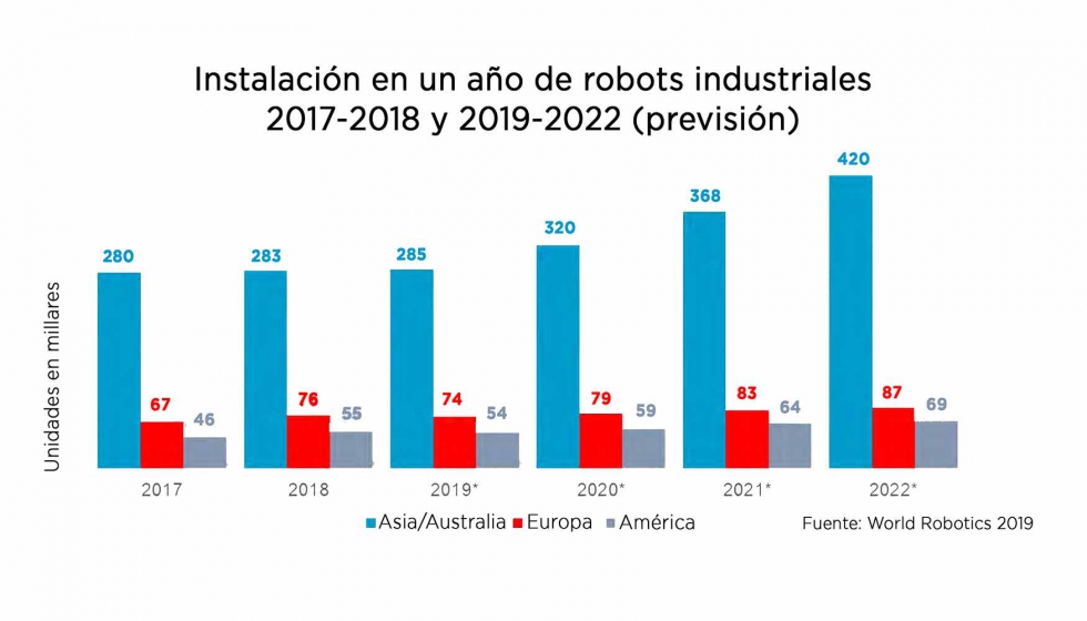 Robot industriales