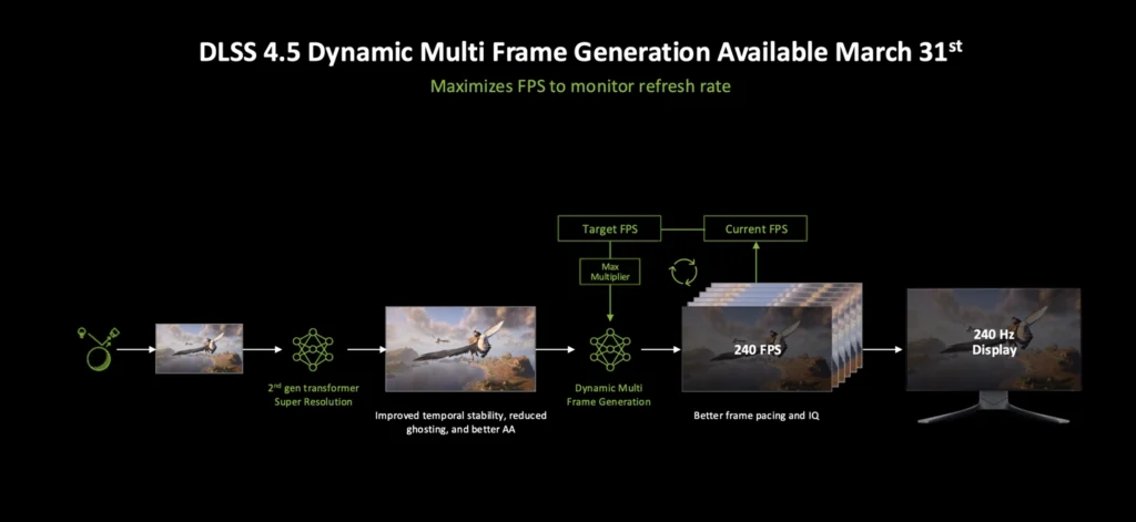 NVIDIA DLSS 4.5 es oficial