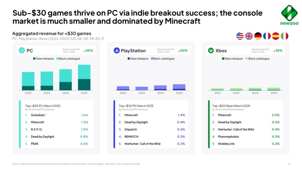 estudio juegos baratos mas vendidos