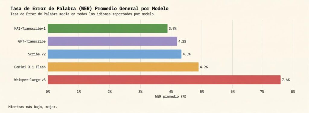 Microsoft MAI Transcribe 1