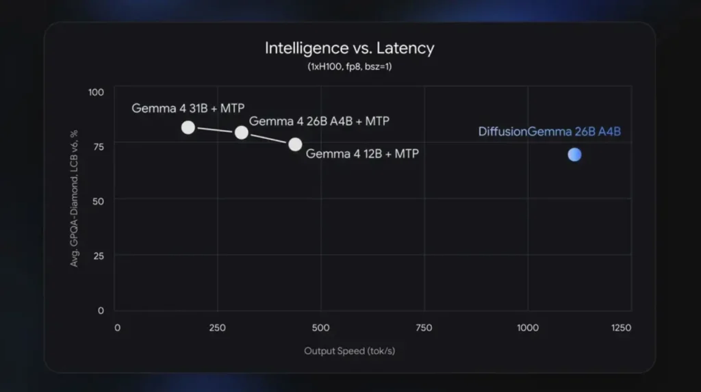 ¡A VELOCIDAD ABSURDA! Google lanza una IA gratis que escribe 10 veces más rápido que ChatGPT 1 diffusion gemma 01