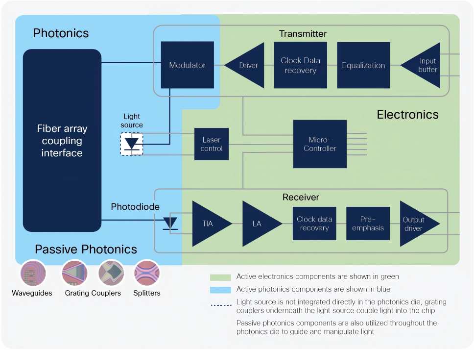 El adiós definitivo al cobre: La fotónica de silicio revoluciona la velocidad de Internet y la IA 1 Diagrama esquematico de un transceptor optico