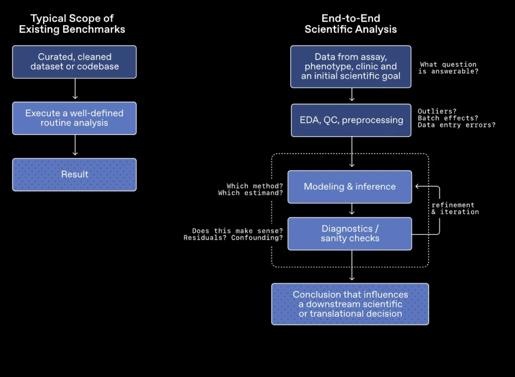 OpenAI presenta GeneBench-Pro: La prueba de fuego definitiva para la IA en la biología computacional 1 GeneBench Pro 1 1