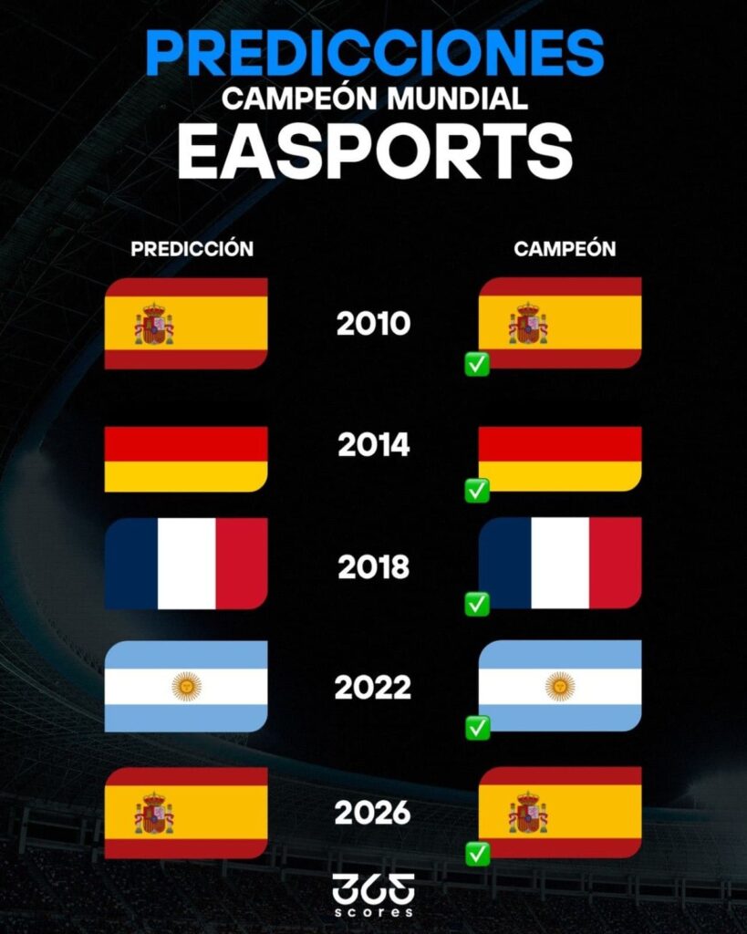 ¡CAMPEONES DEL MUNDO! EA Sports FC lo volvió a hacer y predijo la victoria de España por quinto Mundial consecutivo 1 Predicciones EASports campeon mundial 1