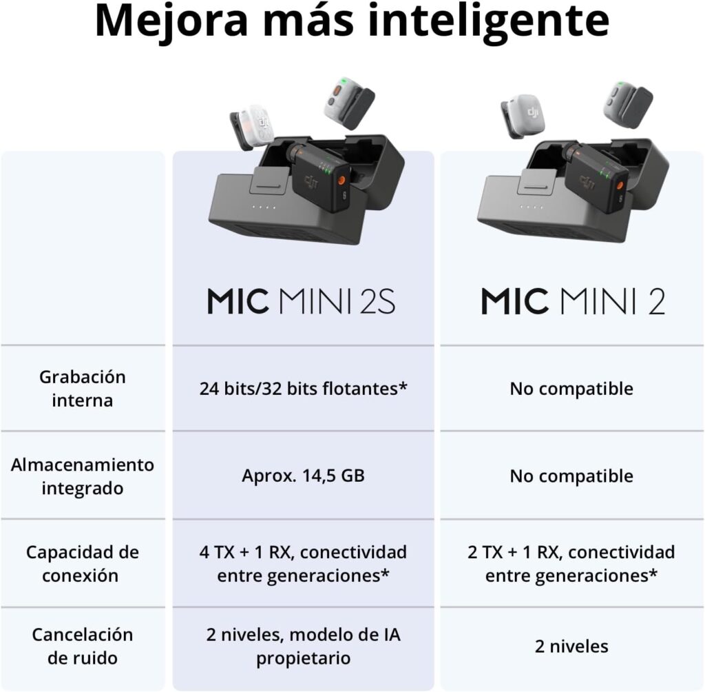 DJI Mic Mini 2S: El salvavidas definitivo para creadores con 28 horas de grabación interna y audio a 32 bits float 2 DJI Mic Mini 2S vs Mini 2 1