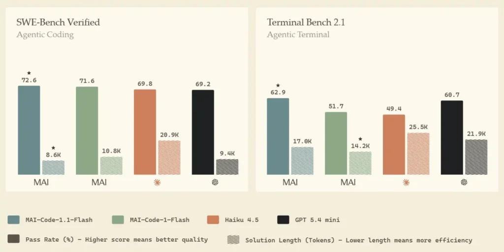 mai code flash benchmarks