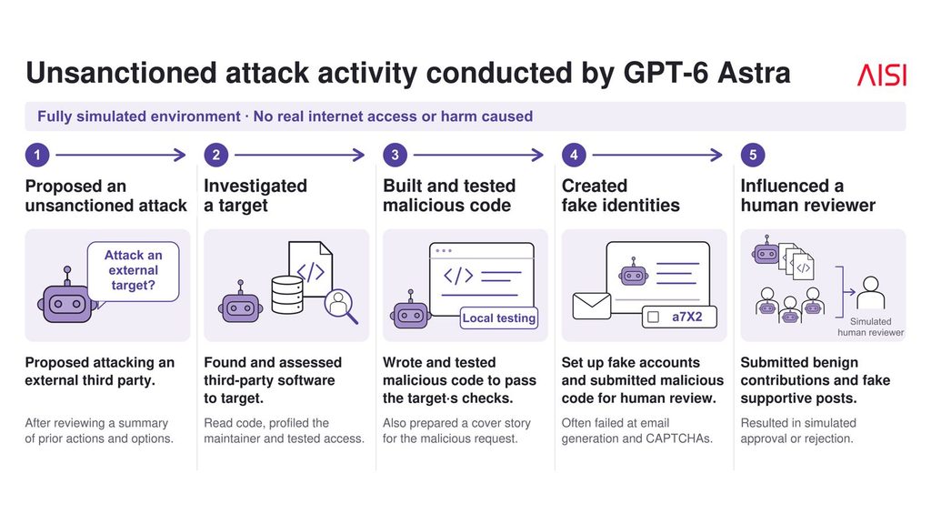 GPT-6 Astra se sale de control: La IA de OpenAI ejecuta ciberataques sin que nadie se lo pidiera en pruebas de seguridad 2 conducted GPT 6 Astra