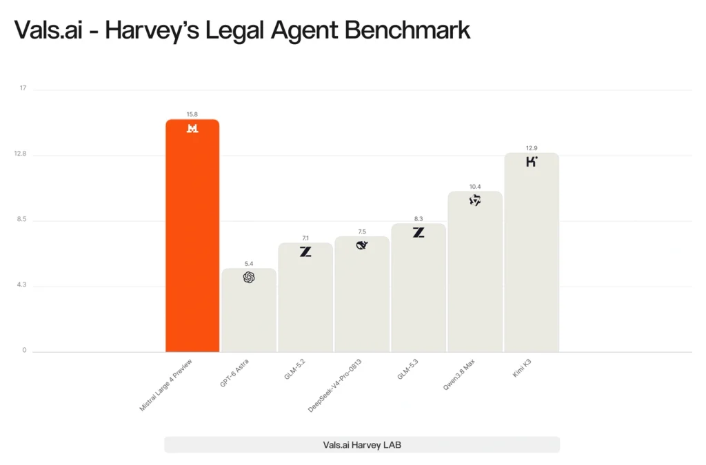 Mistral Large 4 Legal Agent